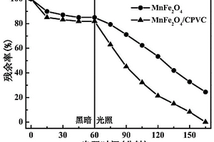 处理六价铬废水的磁性可见光催化剂及其制备方法