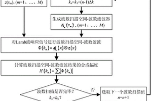 基于Lamb波波数扫描的空间-波数滤波器