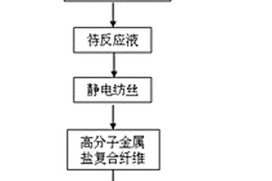 快速制备NiMoO4/C纳米纤维的方法