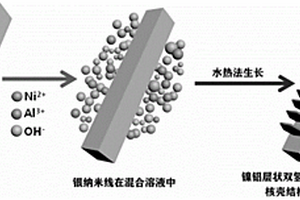 高性能核壳结构电极材料的制备方法