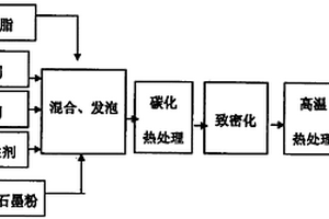 轨道车辆用碳基制动材料