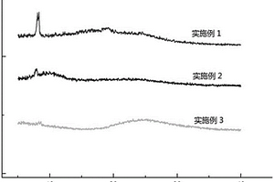 改善八苯基笼型倍半硅氧烷在聚酰亚胺基材中分散性能的方法