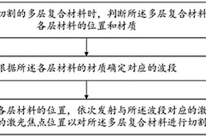 激光切割方法、系统、设备与计算机可读存储介质