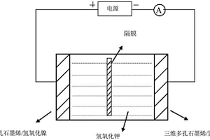 基于3DSG/Ni(OH)2/3DMG非对称超级电容器及制备方法