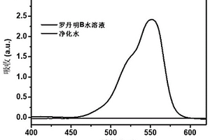 利用太阳能光热催化处理有机污水的方法