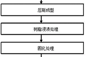 汽车用聚丙烯腈炭纤维/环氧树脂座椅骨架制备方法