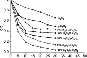 硫化铟/氮化碳复合纳米材料的制备方法