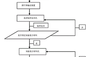 碳纤维表面快速复合强化处理方法