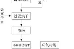 废旧线路板非金属粉作填料制备玻璃钢的方法