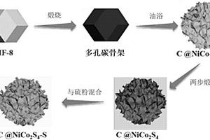 用于锂硫电池正极材料的NiCo<sub>2</sub>S<sub>4</sub>包覆多孔碳骨架的制备方法