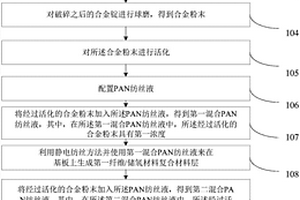 环保柔性储氢材料的制备方法