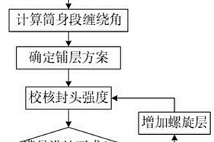 非等极孔纤维缠绕压力容器的设计方法