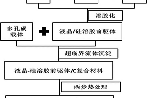 多孔碳负载介孔SiOx/C复合负极材料及其制备方法