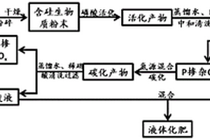 采用含硅生物质制备P、N共掺杂C/SiO<Sub>x</Sub>锂离子电池复合负极材料的绿色方法