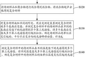 热膨胀系数的测定方法