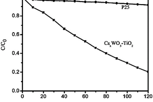 TiO2/CsXWO3复合光催化剂及其制备方法
