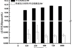 活化过硫酸盐去除有机污染物协同控制卤代副产物的水处理方法