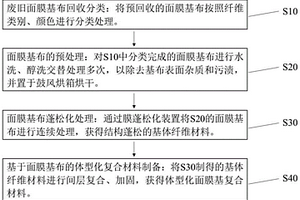 纤维膜蓬松化装置及废弃面膜回收再利用加工方法