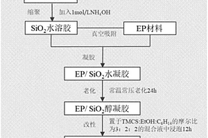 用于吸附有机相变材料的支撑基体及其制备方法