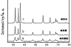 氧化锌/聚苯胺复合光催化剂的制备方法
