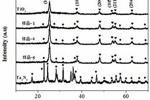 Ta<sub>3</sub>N<sub>5</sub>纳米粒子杂化TiO<sub>2</sub>空心球复合光催化剂及其制备方法和应用