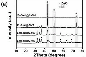 MOF衍生的分层蛋黄-壳ZnO-Ni@CNT微球的制备及应用