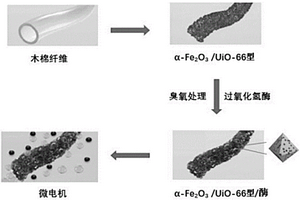 酶驱动α-Fe2O3/UiO多孔微电机及其制备方法、应用