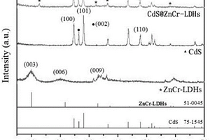用于光催化降解四环素的CdS@ZnCr-LDHs异质结纳米材料、其制备方法和应用
