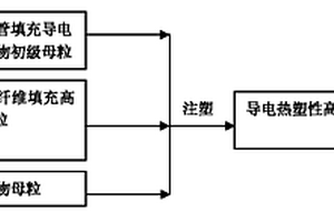 粒子填充导电热塑性高聚物的制备方法