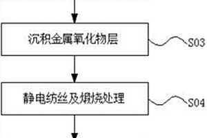 有效缓冲硅体积效应的锂离子电池负极材料的制备方法