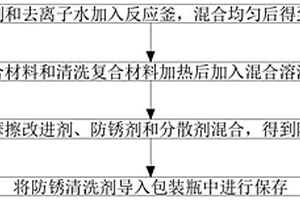 发动机涡轮增压器的防锈清洗剂及其制备方法