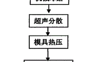 纳米颗粒增强超高分子量聚乙烯人工关节材料及其制法