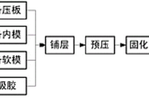 复合材料壳体的制造方法