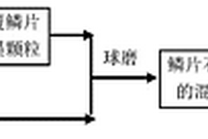 制备具有负膨胀系数鳞片石墨/Cu复合材料的方法