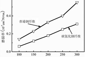 微弧碳氮化钢纤维增强复合材料的制备方法