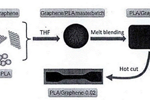 制备石墨烯/PLA纳米复合材料的方法