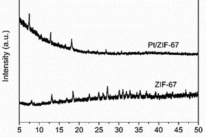 用于催化氨硼烷水解制氢的Pt/ZIF‑67复合材料