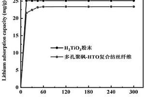 多孔纺丝复合材料的制备方法及其提锂应用