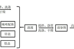 锂离子电池负极用Fe掺杂的Si/C复合材料的制备方法