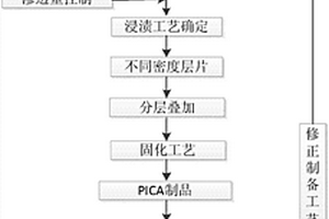 变梯度酚醛浸渍碳纤维烧蚀复合材料的制备方法