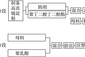 高直链淀粉/聚乳酸复合材料母料法生产工艺