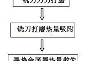 钛基复合材料铣削加工用铣刀的打磨方法