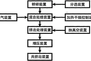 废弃线路板非金属粉增强塑料复合材料生产装置