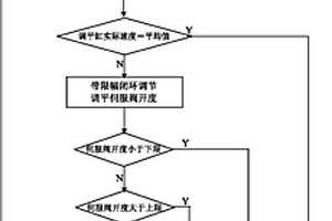 复合材料制品液压机四个调平缸调平控制方法