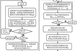 轮廓与深度顺序辨识的复合材料分层损伤辨识方法