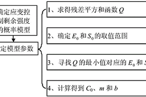 测定复合材料剩余强度与剩余寿命的应变控制方法