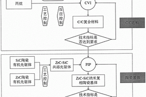 C/C-ZrC-SiC陶瓷基复合材料刹车盘及其制备方法