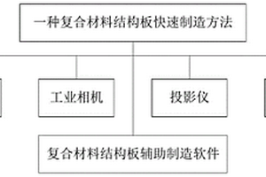 复合材料结构板快速制造方法及制造辅助系统