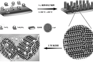 导电基材表面生长CoP<Sub>x</Sub>O<Sub>y</Sub>纳米阵列复合材料及其制备和应用