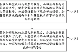 复合材料加筋壁板的承载能力校核方法